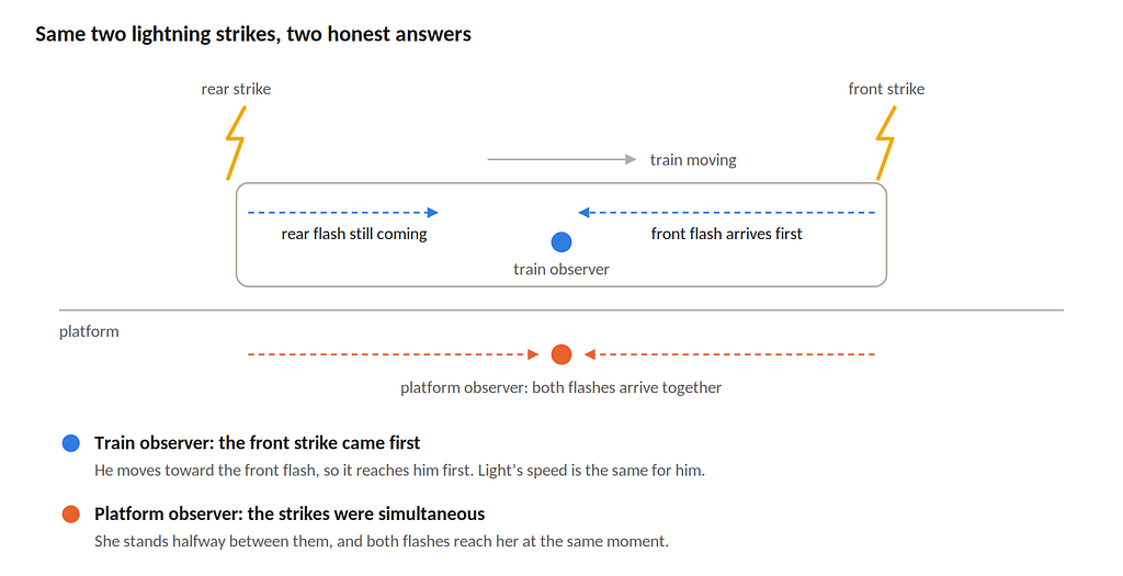 Einstein's train: the platform observer sees both strikes at once; the passenger sees the front strike first.