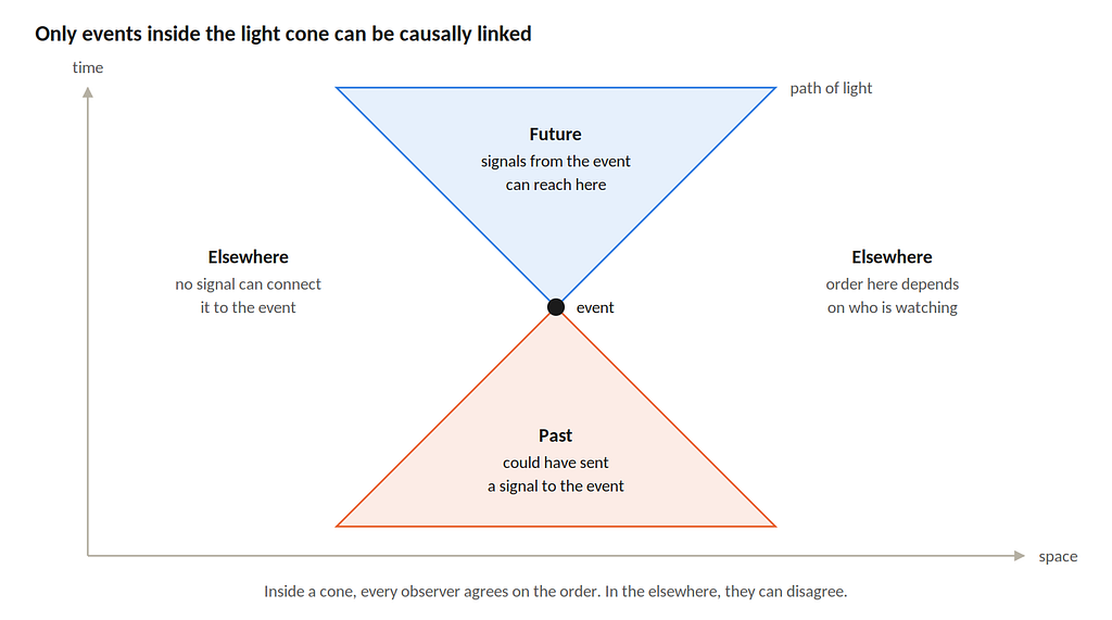 A light cone splits spacetime into the future, the past and the elsewhere.