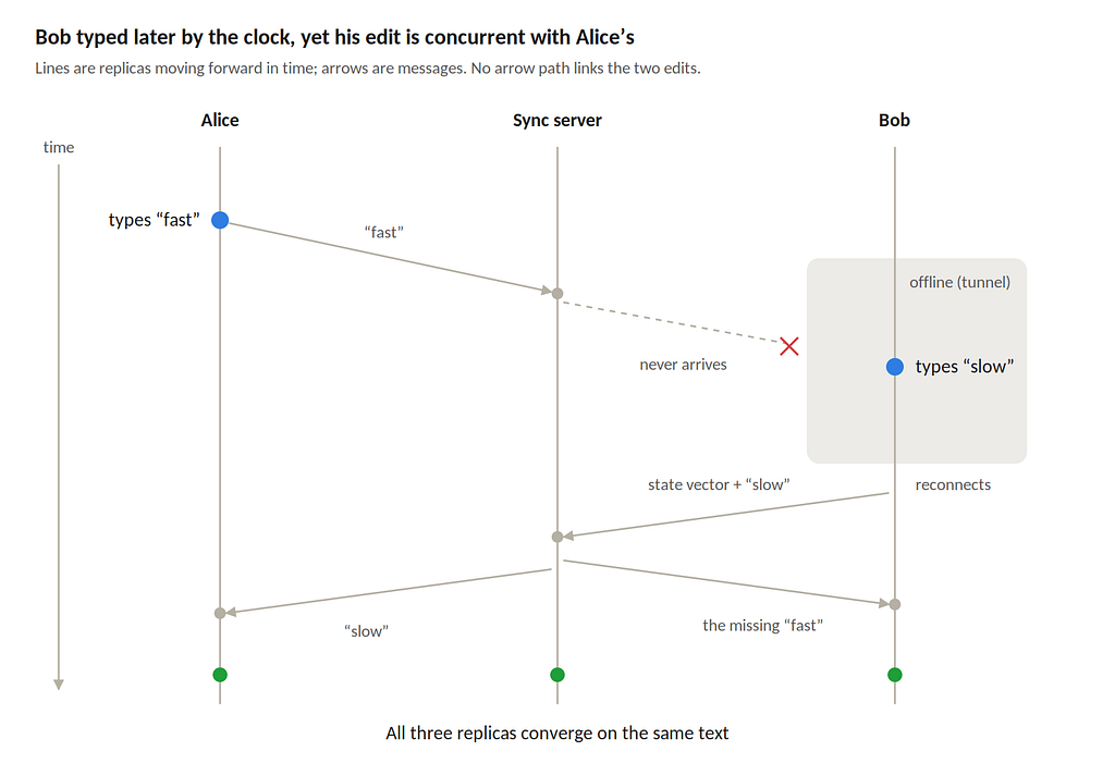 Alice's and Bob's edits on a space-time diagram: no chain of arrows connects them, so they are concurrent.