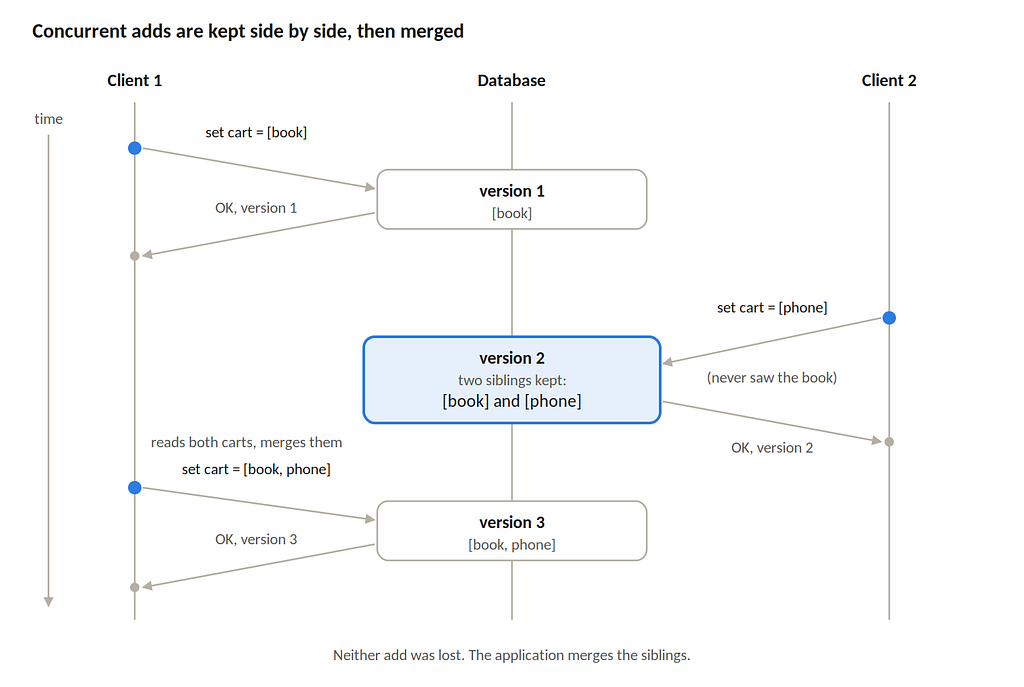Dynamo-style shopping cart: concurrent writes are kept as siblings and merged by union on the next write.