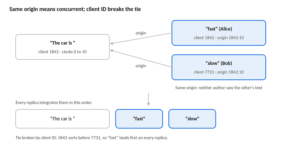 Alice's and Bob's concurrent items share the same origin; the client ID breaks the tie identically on every replica.
